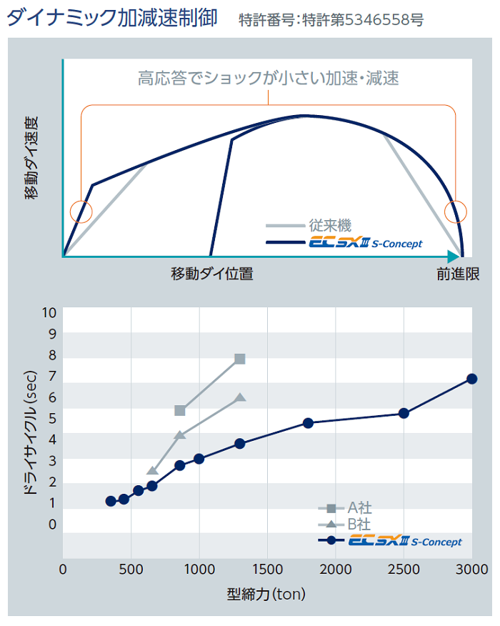 ダイナミック加減速制御　特許番号第5346558号