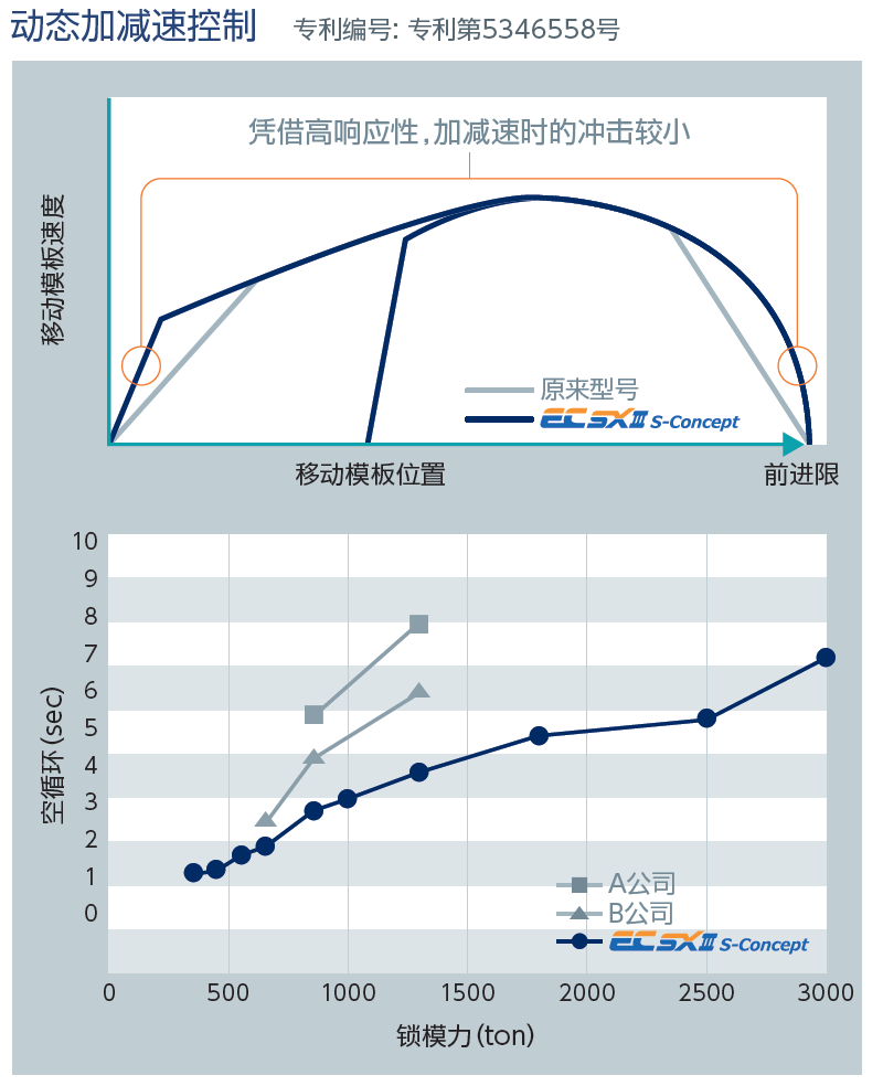 动态加减速控制  专利编号: 专利第5346558号