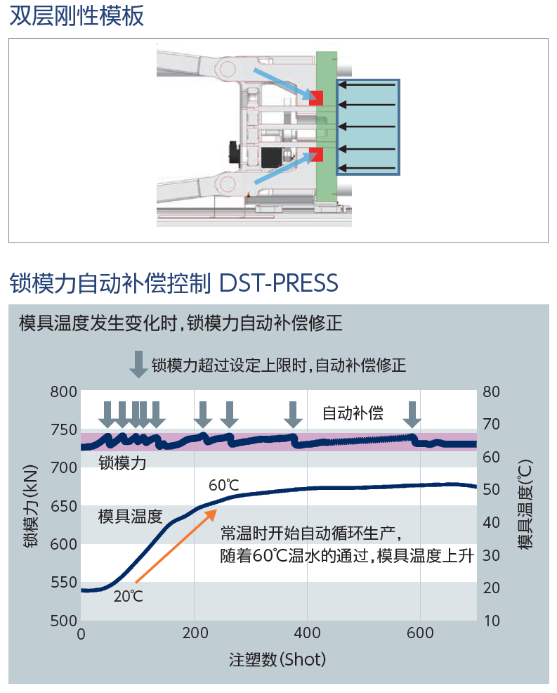 双层刚性模板 锁模力自动补偿控制 DST-PRESS