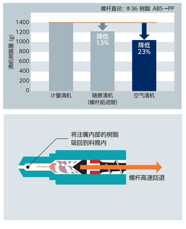 换色效率得到飞跃性提升