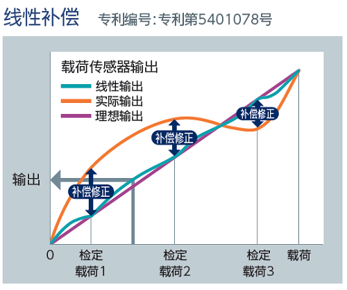 线性补偿 image