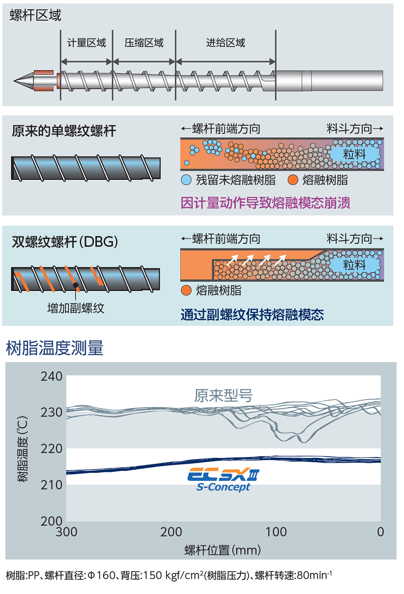 螺杆区域  树脂温度测量