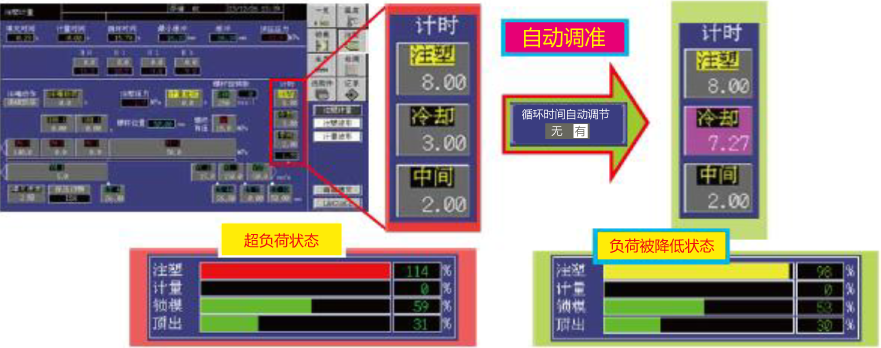 全新开发的过载保护功能(Trouble-Free machine) (专利申请中)