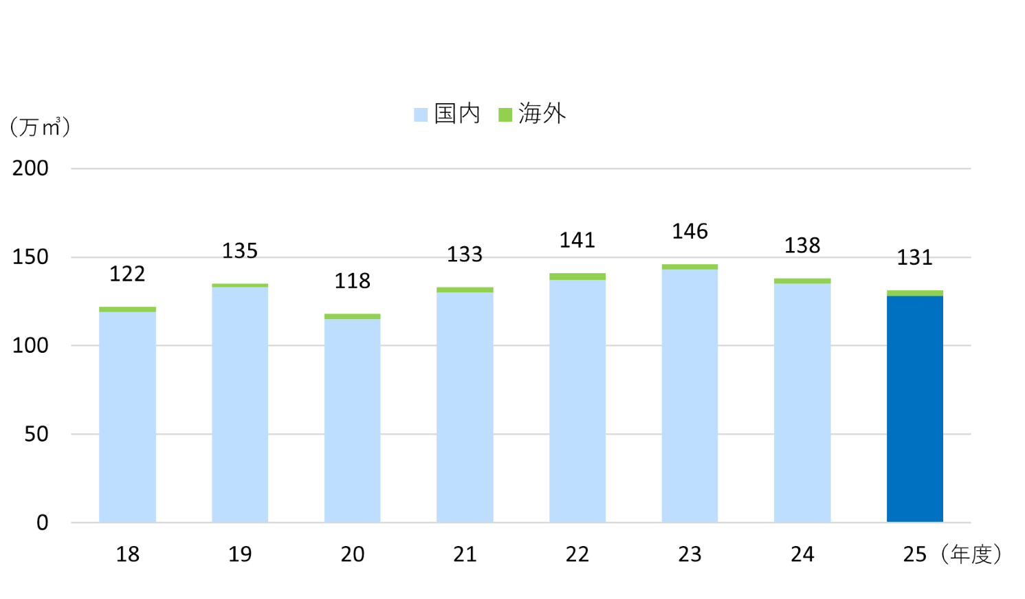 用水使用量推移