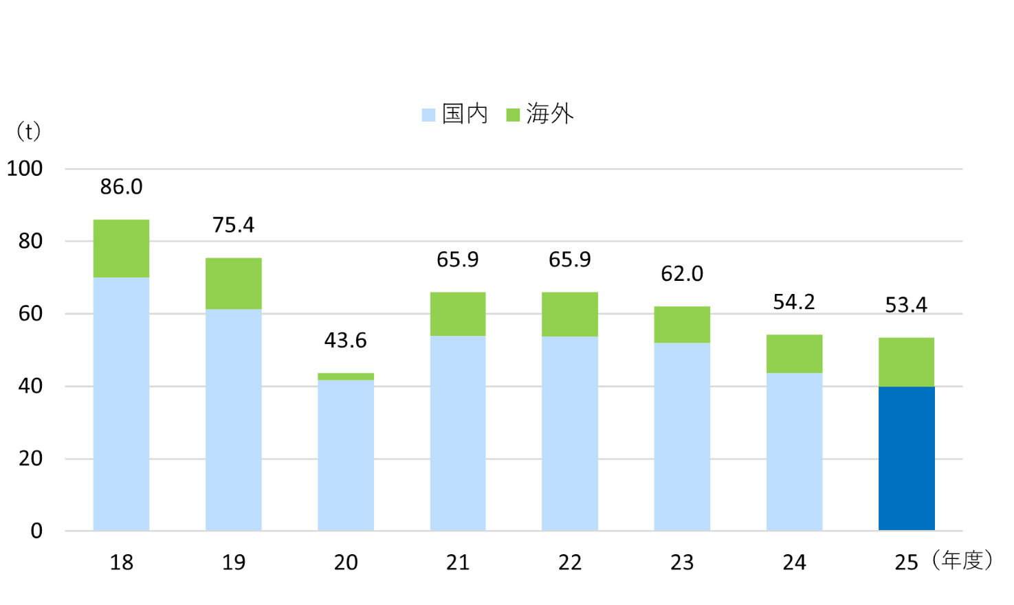 化学物質排出量推移