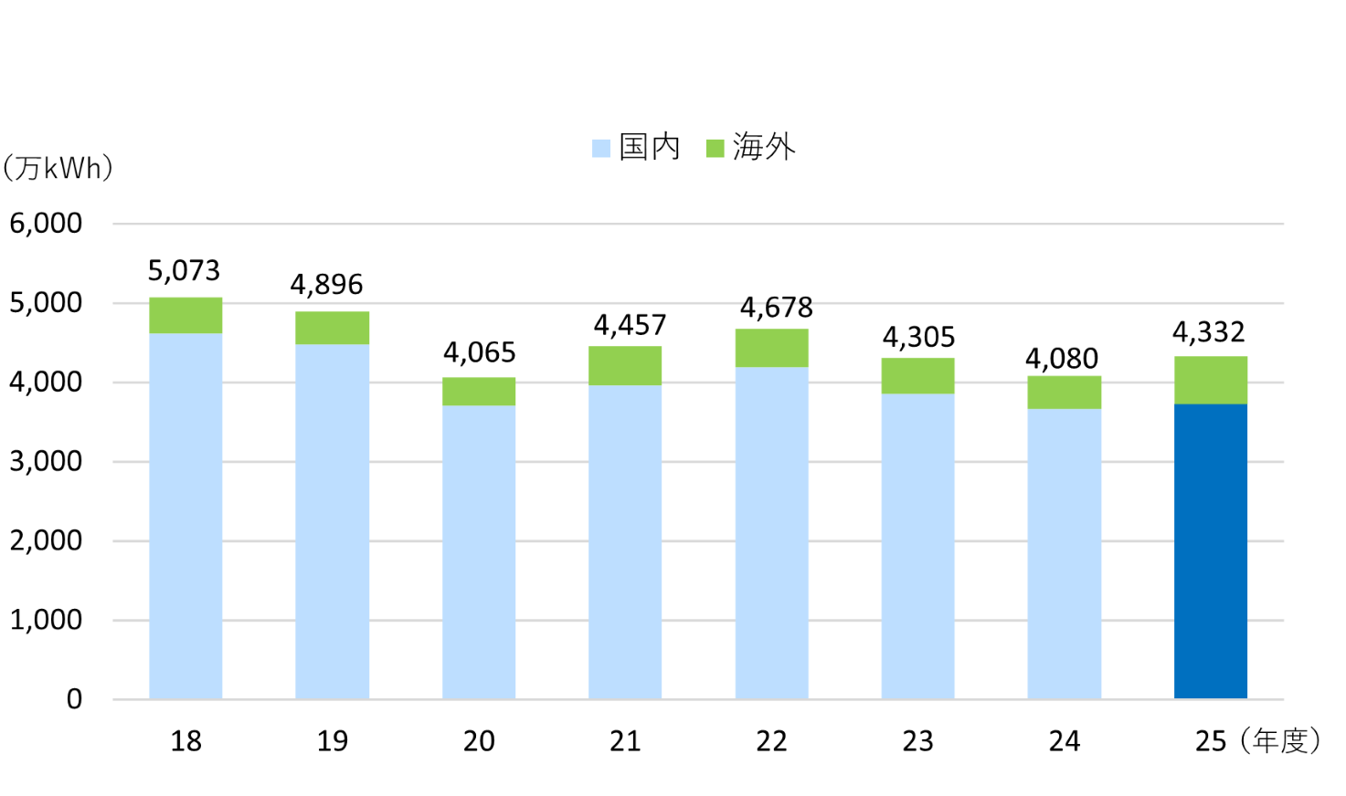 電力使用量推移