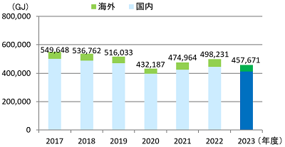 エネルギー使用量推移