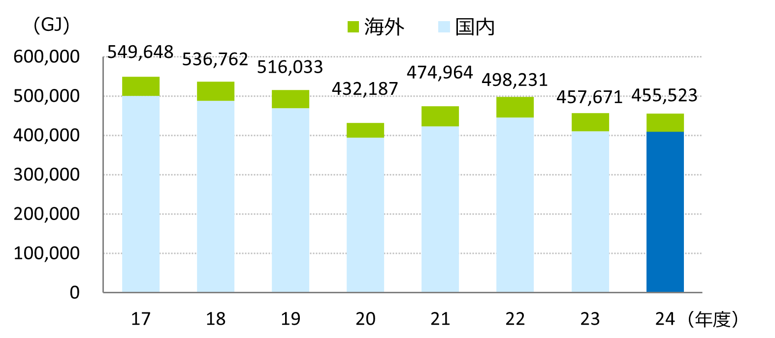エネルギー使用量推移