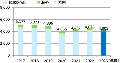 電力使用量推移