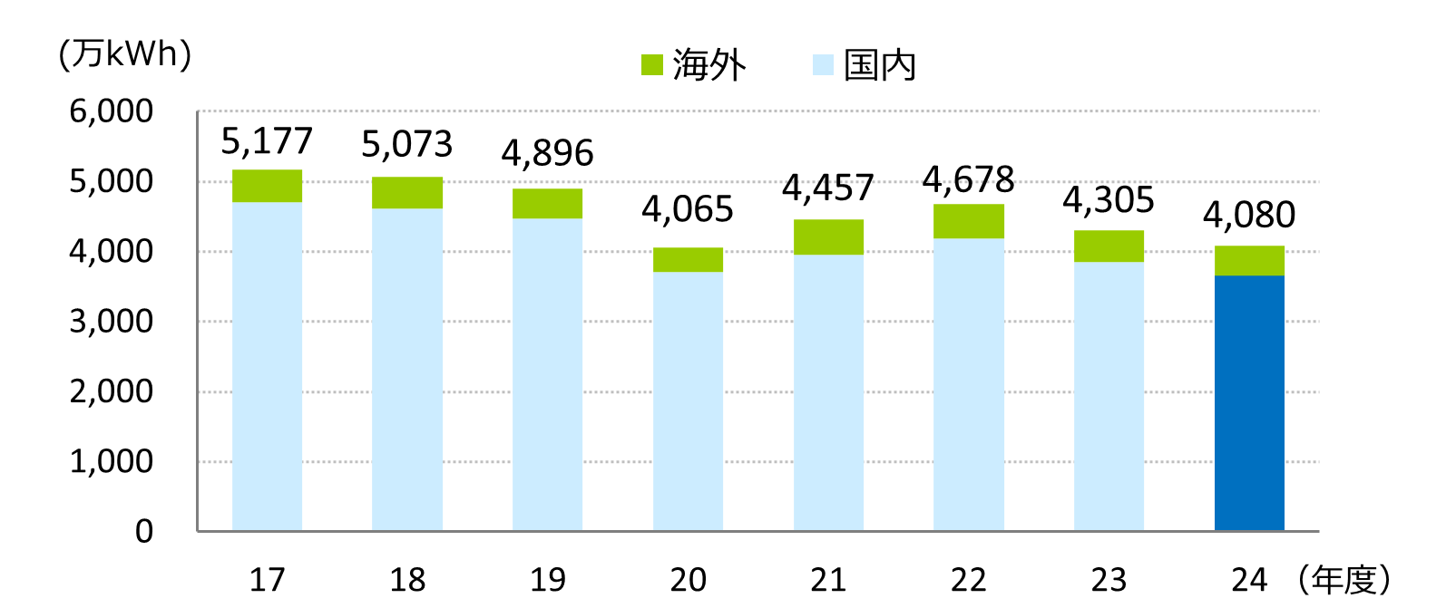 電力使用量推移