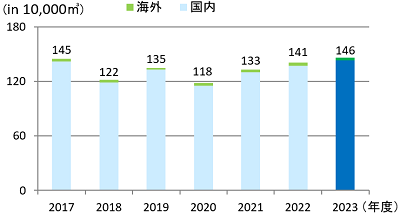 用水使用量推移