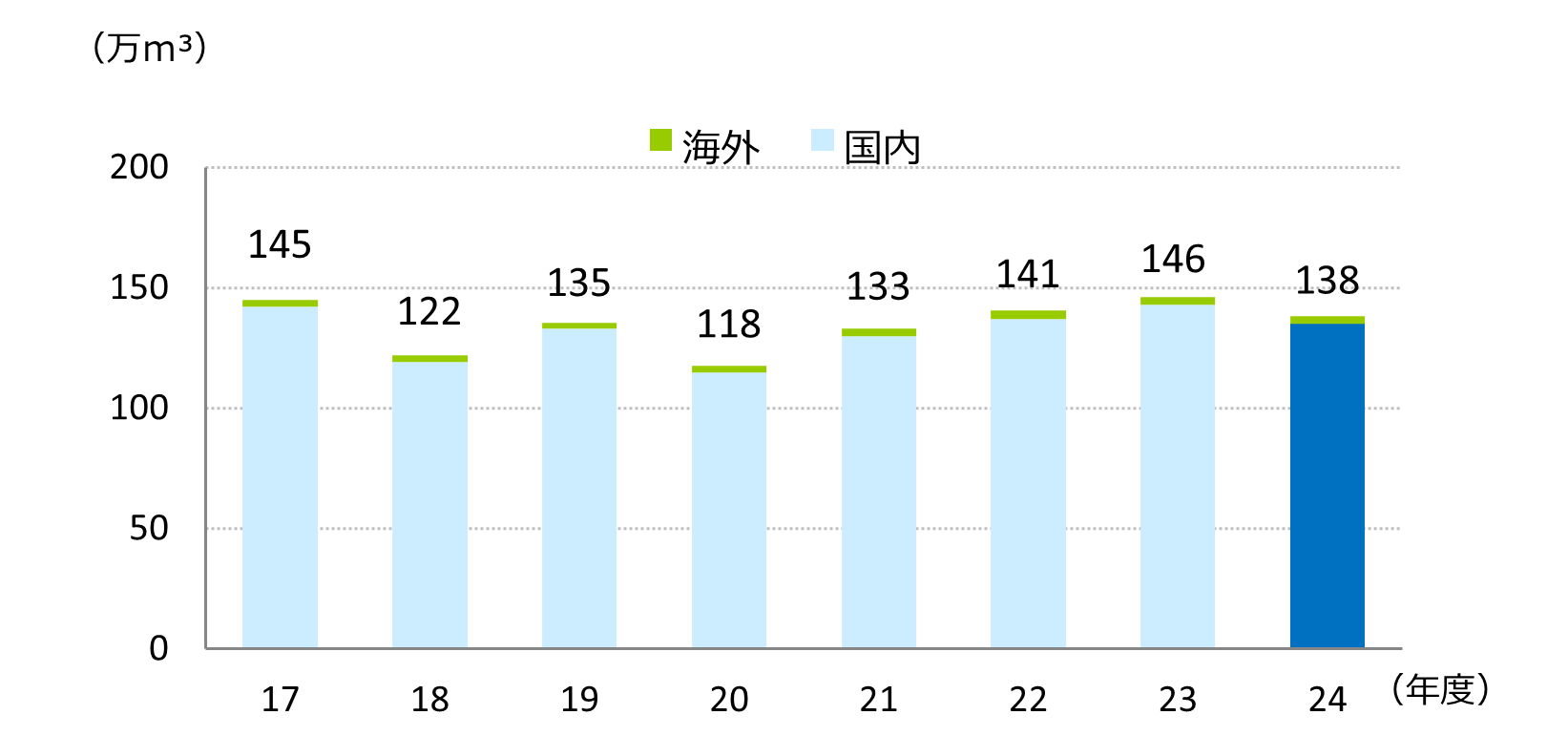 用水使用量推移