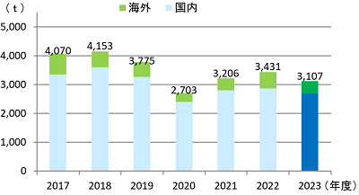 排出物量推移