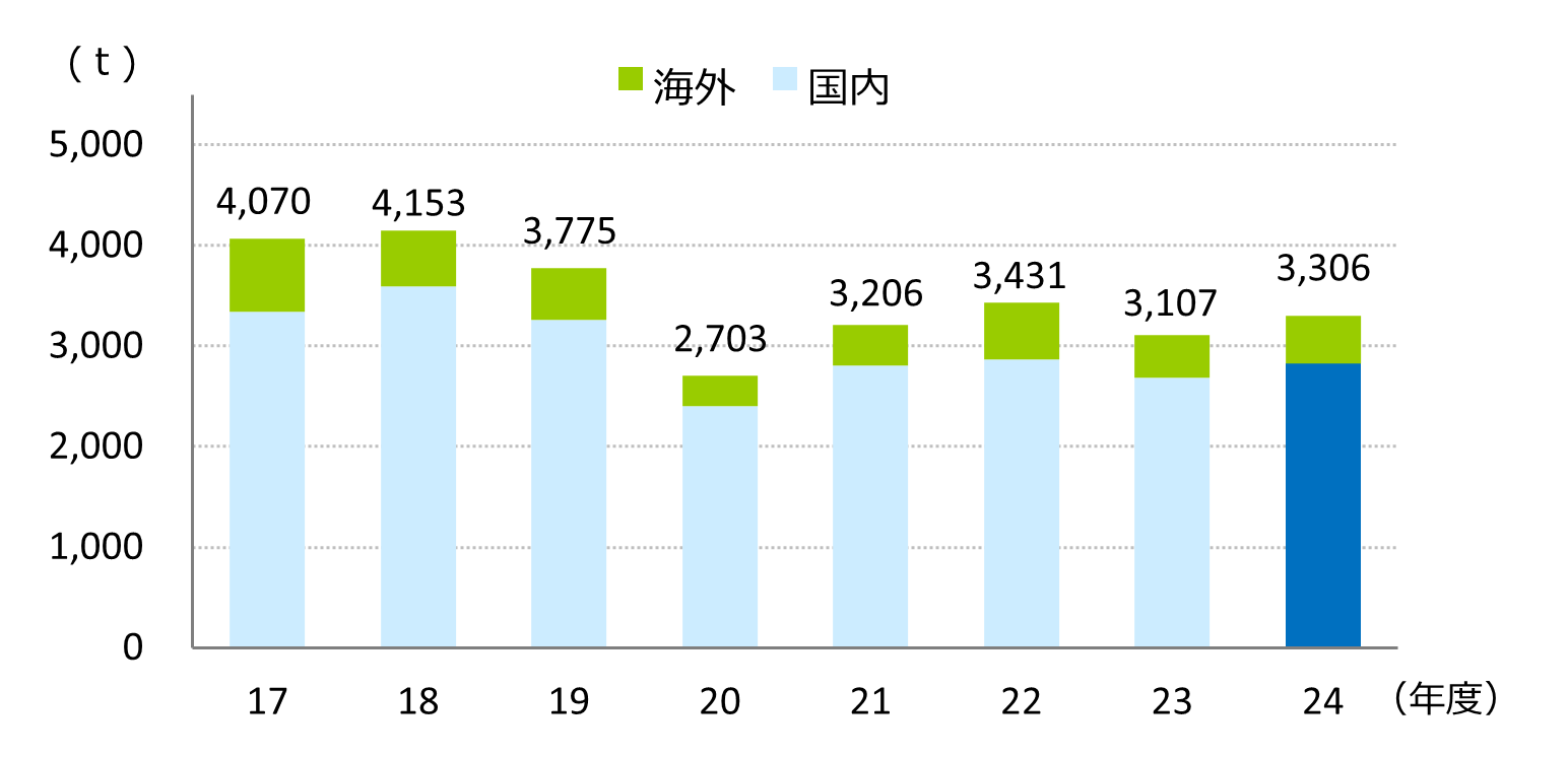 排出物量推移