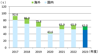 化学物質排出量推移