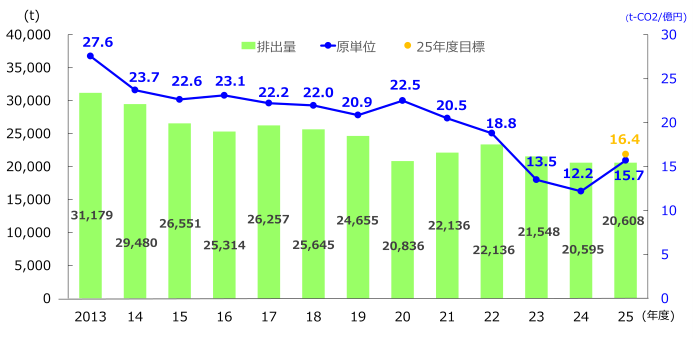 CO2排出量と原単位実績、目標
