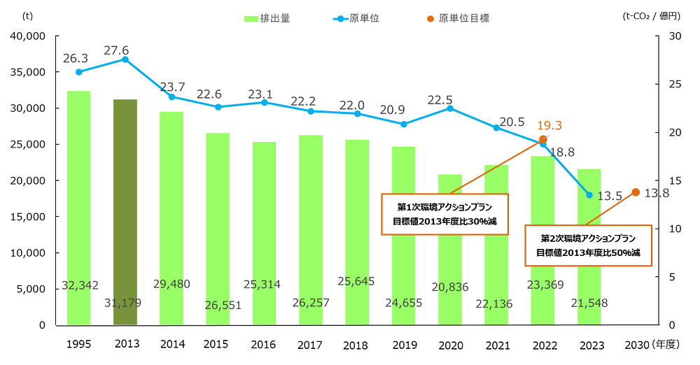 CO2排出量と原単位実績、目標