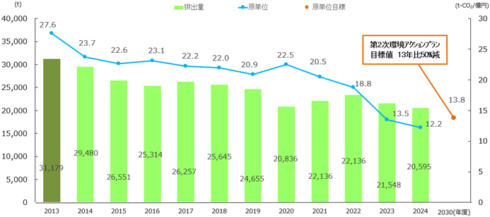 CO2排出量と原単位実績、目標