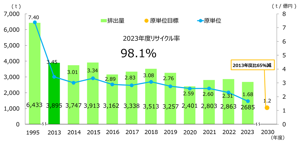 廃棄物排出量と原単位実績、目標