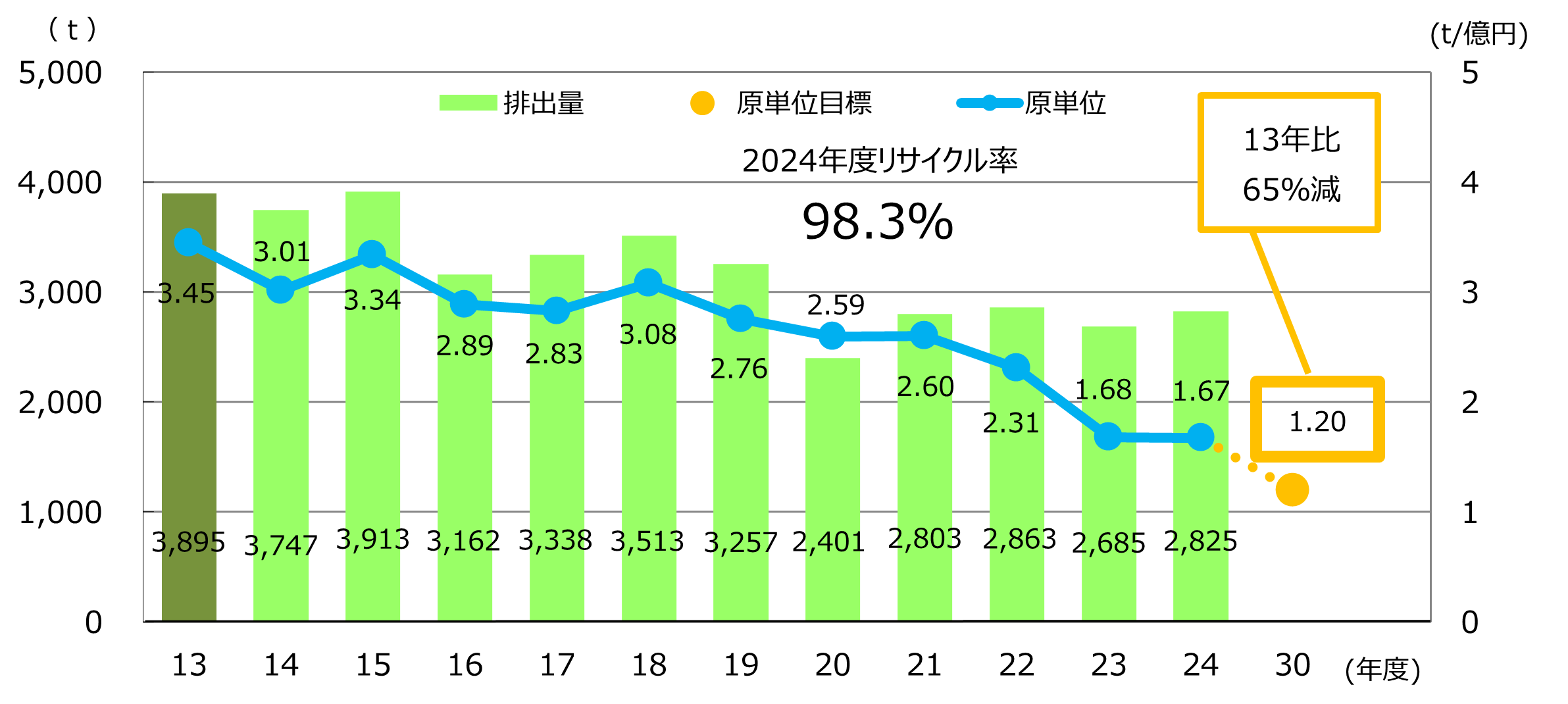 廃棄物排出量と原単位実績、目標