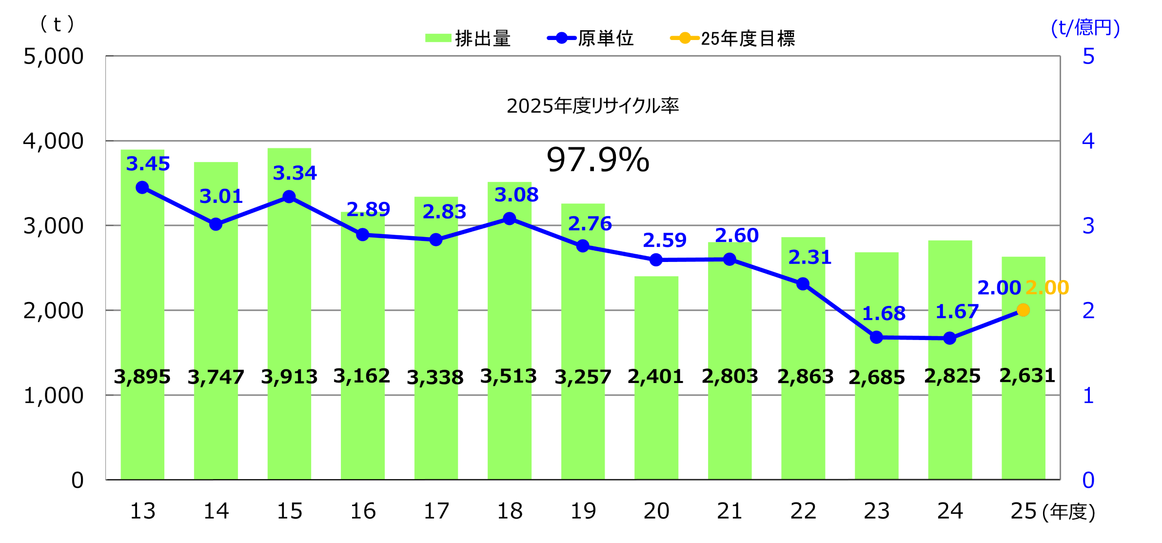 廃棄物排出量と原単位実績、目標