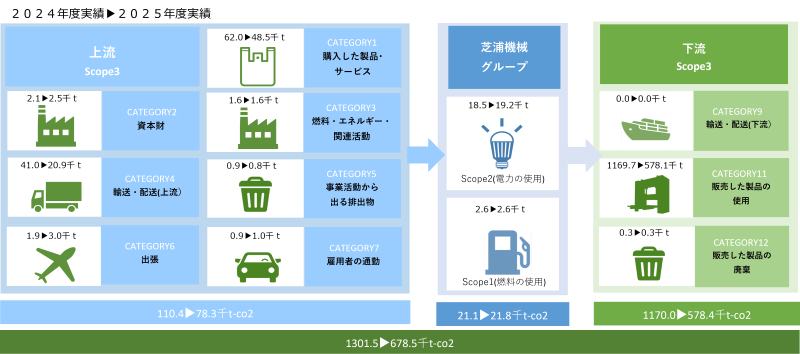 サプライチェーン全体の環境負荷