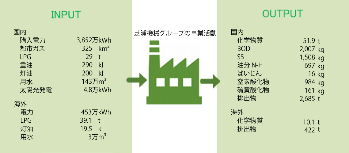 事業活動にともなう環境負荷