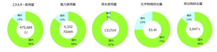 国内工場と海外工場の環境負荷割合
