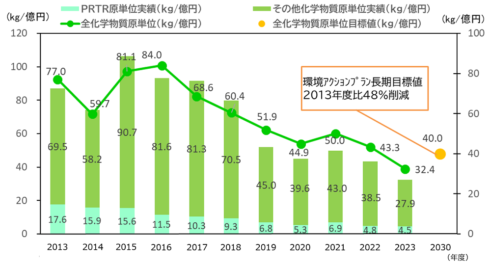 化学物質排出量の原単位実績および目標