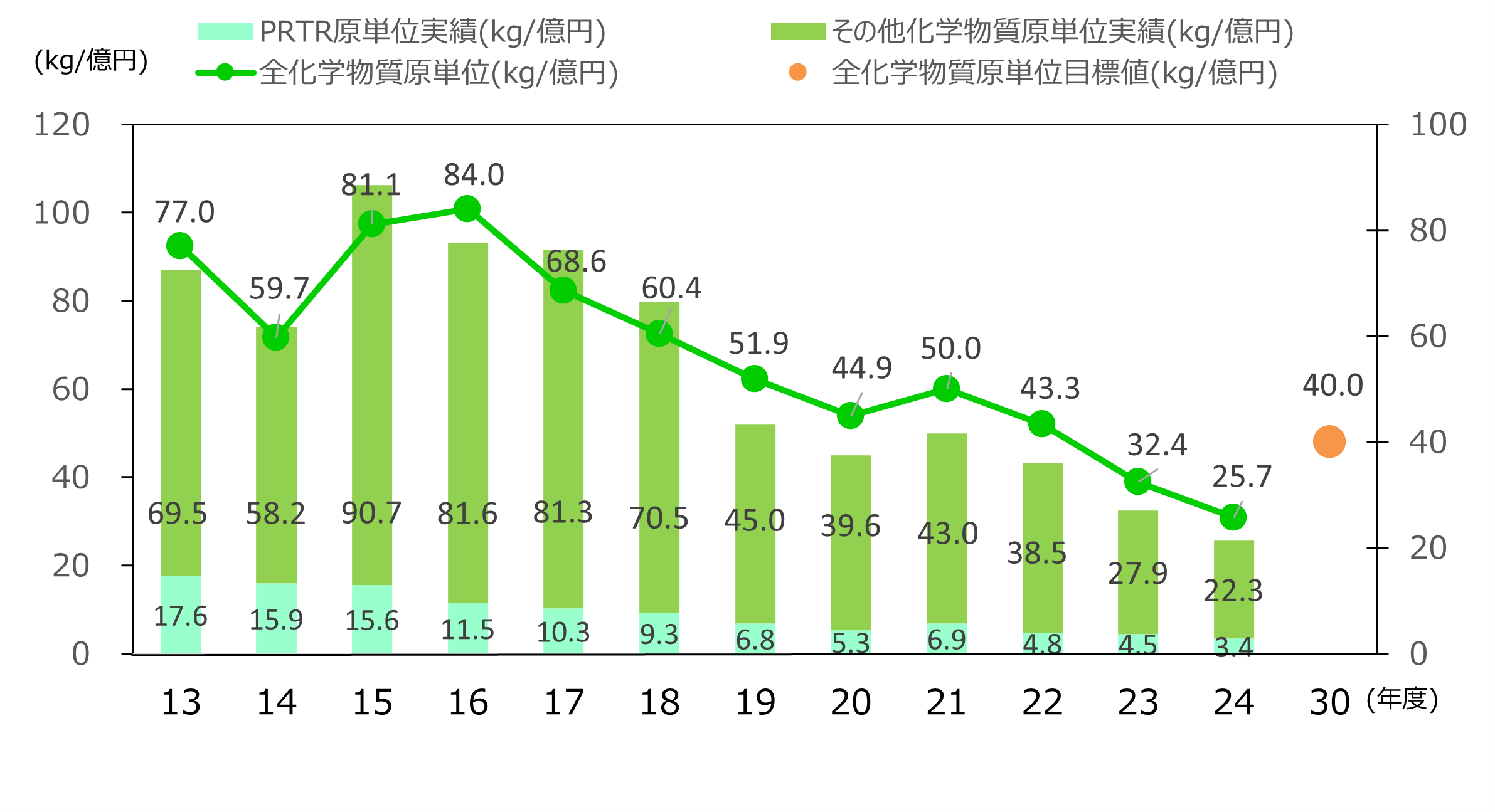 化学物質排出量の原単位実績および目標