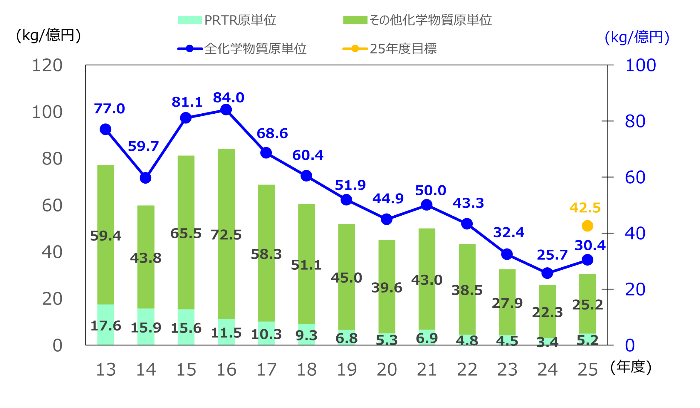 化学物質排出量の原単位実績および目標