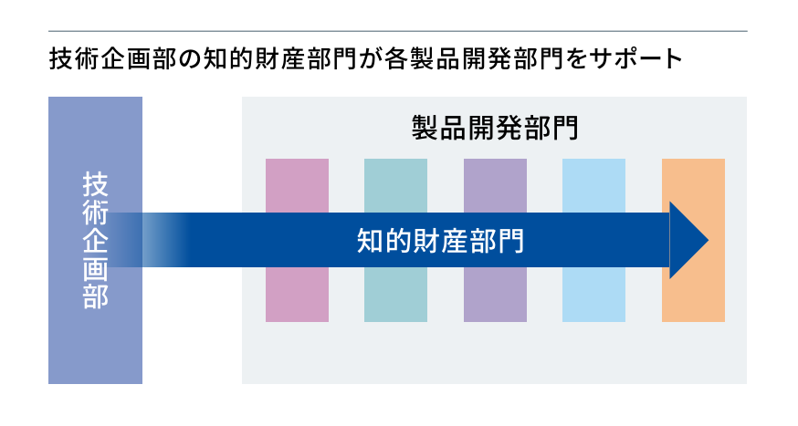 知的財産の管理体制