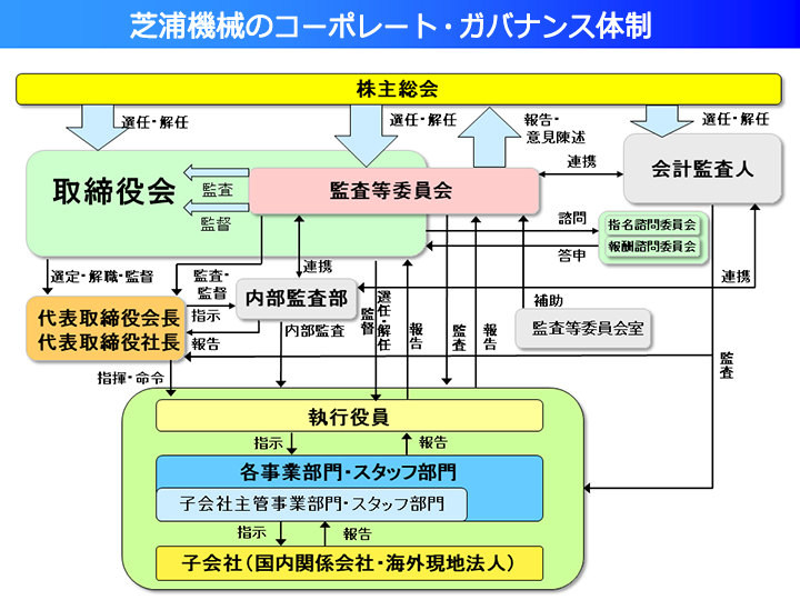 業務の適正を確保するための体制