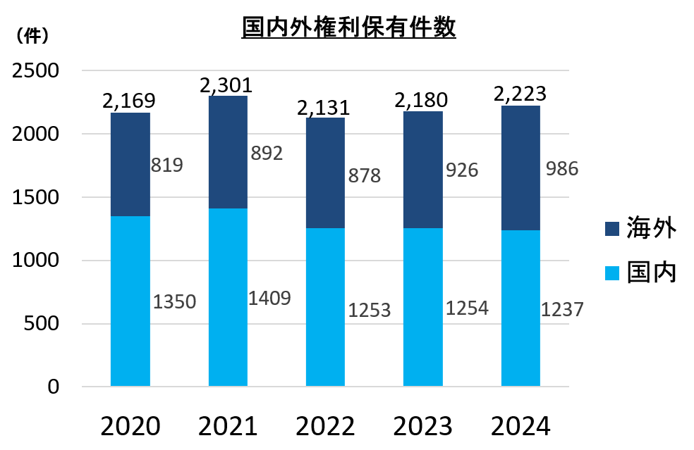 国内外権利保有件数