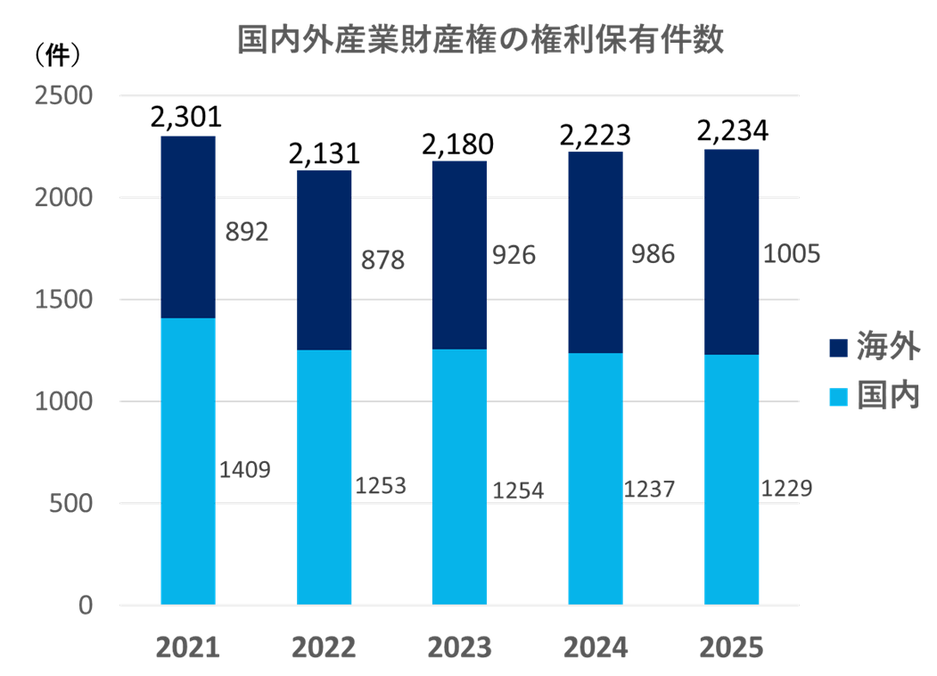 国内外権利保有件数