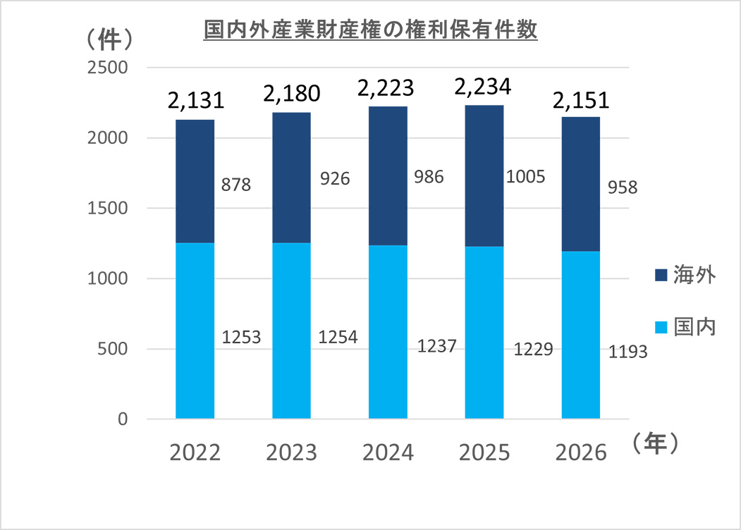 国内外権利保有件数