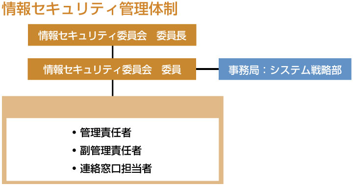 情報セキュリティ管理体制