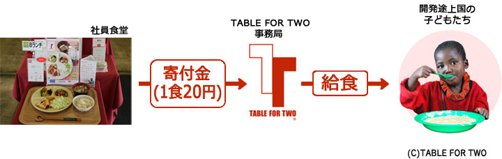 TABLE FOR TWOへの参加