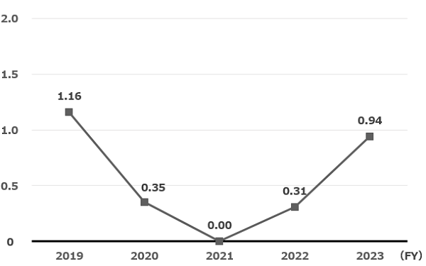 Lost Time Frequency Rate (Non-Consolidated)