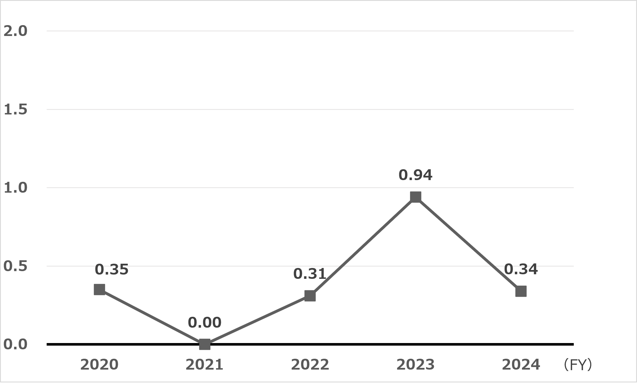 Lost Time Frequency Rate (Non-Consolidated)