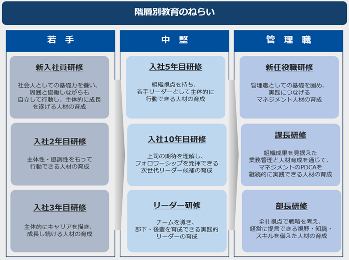 階層別教育の狙い