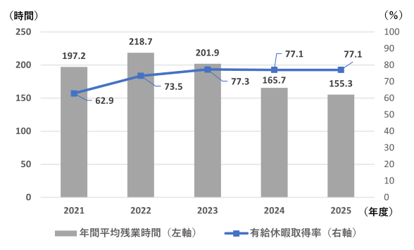 年間平均残業時間/有給休暇取得率（単体）_グラフ