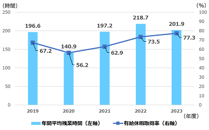 年間平均残業時間/有給休暇取得率(単体)_グラフ
