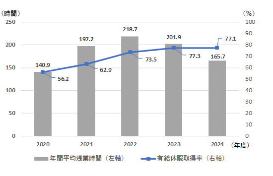 年間平均残業時間/有給休暇取得率(単体)_グラフ