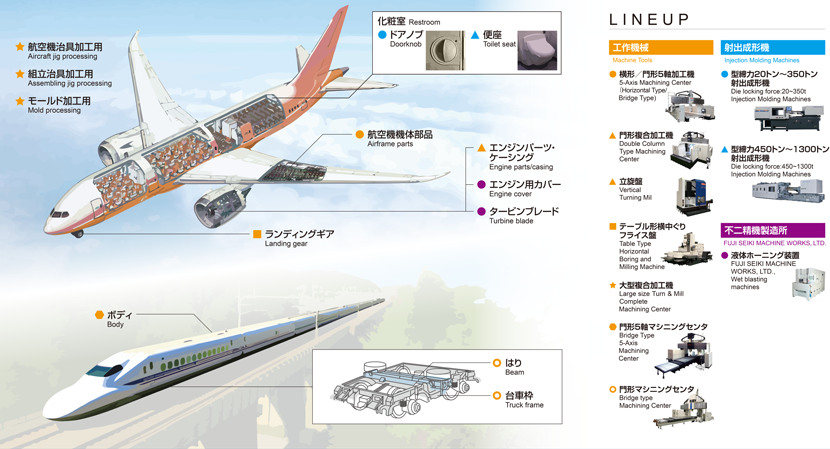 航空機・高速鉄道への取り組み