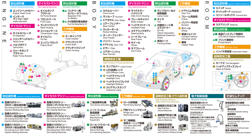 自動車への取り組み