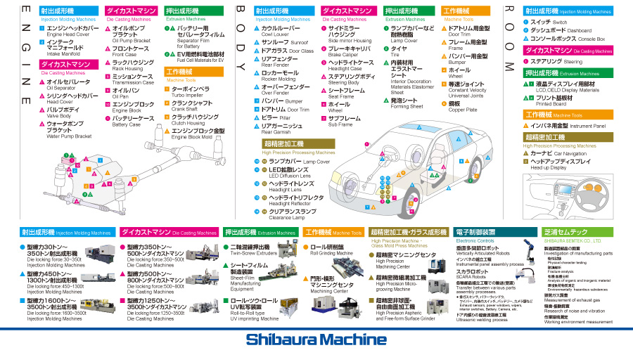 芝浦機械 自動車業界との関わり